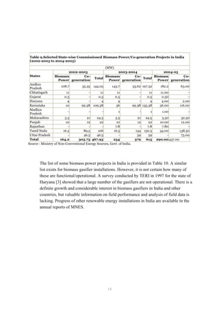 Table 9.Selected State-wise Commissioned Biomass Power/Co-generation Projects in India
(2002-2003 to 2004-2005)
(MW)
2002-2003 2003-2004 2004-05
States Biomass
Power
Co-
generation
Total
Biomass
Power
Co-
generation
Total
Biomass
Power
Co-
generation
Andhra
Pradesh
108.7 35.35 144.05 143.7 53.62 197.32 182.2 63.00
Chhatisgarh 11 - 11 11 - 11 11.00 -
Gujarat 0.5 - 0.5 0.5 - 0.5 0.50 -
Haryana 4 - 4 4 - 4 4.00 2.00
Karnataka 10 99.38 109.38 36 99.38 135.38 36.00 116.00
Madhya
Pradesh
- - - 1 - 1 1.00 -
Maharashtra 3.5 21 24.5 3.5 21 24.5 3.50 32.50
Punjab 10 12 22 10 12 22 10.00 12.00
Rajasthan - - - 7.8 - 7.8 7.80 -
Tamil Nadu 16.5 89.5 106 16.5 134 150.5 34.00 138.50
Uttar Pradesh - 46.5 46.5 - 59 59 - 73.00
Total 164.2 303.73 467.93 234 379 613 290.00 437.00
Source : Ministry of Non-Conventional Energy Sources, Govt. of India.
The list of some biomass power projects in India is provided in Table 10. A similar
list exists for biomass gasifier installations. However, it is not certain how many of
these are functional/operational. A survey conducted by TERI in 1997 for the state of
Haryana [3] showed that a large number of the gasifiers are not operational. There is a
definite growth and considerable interest in biomass gasifiers in India and other
countries, but valuable information on field performance and analysis of field data is
lacking. Progress of other renewable energy installations in India are available in the
annual reports of MNES.
13
 