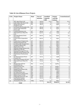 Table 10: List of Biomass Power Projects
S.No Project Name State Year of
sanction
Installed
Capacity
MW
Project
cost (Rs.
in lacs)
Commissioned
1 HCL Agro Power Ltd. AP 94-95 6.75 2607 6.75
2. Indo-Lahari Bio Power Ltd MP 94-95 6 2165 6
3. Mohan Breweries &
Distilleries Ltd.,
TN 96-97 12 3450 12
4. Ind-Barath Bio Energies Ltd., AP 98-99 6 2440 6
5. Gayatri Agro Industrial
Power Ltd.,
AP 98-99 6 2440 6
6. Vamshi Industries Ltd., AP 98-99 4 1655 4
7. Malavalli Power Plant Pvt.
Ltd.,
Kar 99-00 4.5 1235 4.5
8. Sree Rayalseema Green
Power Ltd.,
AP 99-00 5.5 2030 5.5
9. Circar Power Corporation
Ltd.,
AP 99-00 6 2440 0
10. Varam Power Projects Ltd., AP 99-00 6 2440 6
11. Rohsini Powertech Ltd., AP 99-00 6 2440 6
12. Gowthami Bio Energies Ltd., AP 99-00 6 2440 6
13. Vandana Vidhyut Ltd., MP 99-00 6 2440 6
14. Matrix Power Ltd., AP 99-00 4.5 1655 4.5
15. Rithwik Energy Systems Ltd., AP 00-01 6 2440 6
16. KMS Power (P) Ltd., AP 00-01 6 2450 6
17. Suchand Powergen (P) Ltd., AP 00-01 6 2426 6
18. Rithwik Energy Systems Ltd. AP 00-01 6 2428 6
19. Shalivahana Constructions
Ltd.,
AP 00-01 6 2428 6
20. Sri Satyanarayana Power
Projects Ltd.,
AP 00-01 4 1648 0
21. Saro Power Projects (P) Ltd., AP 00-01 6 2428 6
22. Malavalli Power Plant Pvt.
Ltd.,
Kar 01-02 0 103 0
23. Bhagyanagar Solvent
Extractions Ltd.,
Kar 01-02 6 2428.5 6
24. Koganti Power Ltd., Kar 01-02 6 2428.5 0
25. Poweronics Ltd., Kar 01-02 6 2428.5 6
26. Koppal Green Power Ltd., Kar 01-02 6 2428.5 6
27. Prasad Biofuel AP 01-02 0 30.5 0
28. Sri Indra Power Ltd., Kar 01-02 6 2386 6
29. Konark Power Project Ltd., Kar 02-03 6 2376 6
30. Malwa Power Pvt Ltd Pun 03-04 6 2102 6
31. Pathyusha Power Pvt. Ltd TN 03-04 10 3850 0
32. Ind-Barath Energies
(Thhothukkudi) Ltd.
TN 03-04 20 6510 0
33. Neeraj Power Pvt. Ltd Chha 04-05 7.5 2844 0
Total 204.75 78040.5 151.25
14
 