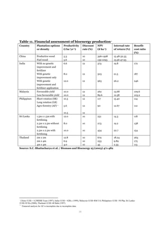 Table 11. Financial assessment of bioenergy production~
Country Plantation options
or density
Productivity
(t ha-1yr-1)
Discount
rate (%)
NPV
($ ha-1)
Internal rate
of return (%)
Benefit-
cost ratio
(%)
China Productive wood
Fuel wood
5.3
5.6
10
10
396-1498
139-1093
15.48-32.55
15.56-47.93
India With no genetic
improvement and
fertilizer
With genetic
improvement only
With genetic
improvement and
fertilizer application
6.6
8.0
12.0
12
12
12
373
503
963
19.8
21.5
26.2
172
187
246
Malaysia Favourable yield
Less favourable yield
10.0
10.0
12
12
262
89.6
13.68
12.58
109.6
103.2
Philippines Short rotation (SR)
Long rotation (LR)
Agro-forestry (AF)~~
10.5
5.6
10.5
12
12
12
117
90
15.40
12.67
114
112
Sri Lanka 1.5m x 1.5m with
fertilizing
2.5m x 2.5m without
fertilizing
2.5m x 2.5m with
fertilizing
12.0
8.0
10.0
10
10
10
231
273
434
14.3
19.2
22.7
118
138
154
Thailand 2m x 2m
2m x 4m
4m x 4m
12.8
6.9
4.0
10
10
10
679
253
45
18.24
9.89
2.35
263
175
115
Source: S.C. Bhattacharya et al. / Biomass and Bioenergy 25 (2003) 471-482
~
China-1US$ = 8.29RMB Yuan (1997), India-1US$ = 42Rs. (1999), Malaysia-1US$=RM 3.8, Philippines-1US$ =50 Php, Sri Lanka-
1US$=85 Rs.(2000), Thailand-1US$=40 Baht (1997)
~~
Financial analysis for AF is incomplete due to incomplete data.
16
 