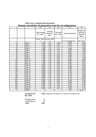 Table 13-(c): Levellised tariff calculations
Sample calculation of generation cost for an indigeneous
T1 T2 T3 T4 T5
Fixed charge
Rs. / Kwh
Variable
charge Rs. /
Kwh
Total tariff
Rs. / Kwh
Discounting factor
Product of
tariff and
discount
factor
As per Table
1
As per Table
2 [ 1 / (1.12^year n) ] [T3 x T4]
1 Year 1 2.03 1.35 3.38 0.893 3.02
2 Year 2 1.97 1.35 3.32 0.797 2.65
3 Year 3 1.92 1.35 3.27 0.712 2.33
4 Year 4 1.86 1.35 3.21 0.636 2.04
5 Year 5 1.80 1.35 3.15 0.567 1.79
6 Year 6 1.75 1.35 3.10 0.507 1.57
7 Year 7 1.69 1.35 3.04 0.452 1.38
8 Year 8 1.63 1.35 2.98 0.404 1.21
9 Year 9 1.58 1.35 2.93 0.361 1.06
10 Year 10 1.52 1.35 2.87 0.322 0.92
11 Year 11 1.46 1.35 2.82 0.287 0.81
12 Year 12 1.46 1.35 2.82 0.257 0.72
13 Year 13 0.85 1.35 2.20 0.229 0.50
14 Year 14 0.85 1.35 2.20 0.205 0.45
15 Year 15 0.85 1.35 2.20 0.183 0.40
16 Year 16 0.85 1.35 2.20 0.163 0.36
17 Year 17 0.85 1.35 2.20 0.146 0.32
18 Year 18 0.85 1.35 2.20 0.130 0.29
19 Year 19 0.85 1.35 2.20 0.116 0.26
20 Year 20 0.85 1.35 2.20 0.104 0.23
21 Year 21 0.85 1.35 2.20 0.093 0.20
22 Year 22 0.85 1.35 2.20 0.083 0.18
23 Year 23 0.85 1.35 2.20 0.074 0.16
24 Year 24 0.85 1.35 2.20 0.066 0.15
25 Year 25 0.85 1.35 2.20 0.059 0.13
TOTAL 7.84 23.12
Levelised Tarif 2.95 [ Total sum of column T5 / Total sum of column T4]
Rs. / Kwh
Wheeling Charg 0
Transmission lo 0
Total 2.95
20
 