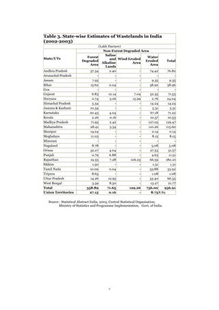 Table 3. State-wise Estimates of Wastelands in India
(2002-2003)
(Lakh Hactare)
Non-Forest Degraded Area
State/UTs Forest
Degraded
Area
Saline
and
Alkaline
Lands
Wind Eroded
Area
Water
Eroded
Area
Total
Andhra Pradesh 37.34 2.40 - 74.42 76.82
Arunachal Pradesh - - - - -
Assam 7.95 - - 9.35 9.35
Bihar 15.62 0.04 - 38.92 38.96
Goa - - - - -
Gujarat 6.83 12.14 7.04 52.35 71.53
Haryana 0.74 5.26 15.99 2.76 24.04
Himachal Pradesh 5.34 - - 14.24 14.24
Jammu & Kashmir 10.34 - - 5.31 5.31
Karnataka 20.43 4.04 - 67.18 71.22
Kerala 2.26 0.16 - 10.37 10.53
Madhya Pradesh 71.95 2.42 - 127.05 129.47
Maharashtra 28.41 5.34 - 110.26 115.60
Manipur 14.24 - - 0.14 0.14
Meghalaya 11.03 - - 8.15 8.15
Mizoram - - - - -
Nagaland 8.78 - - 5.08 5.08
Orissa 32.27 4.04 - 27.53 31.57
Punjab 0.79 6.88 - 4.63 11.51
Rajasthan 19.33 7.28 106.23 66.59 180.10
Sikkim 1.50 - - 1.31 1.31
Tamil Nadu 10.09 0.04 - 33.88 33.92
Tripura 8.65 - - 1.08 1.08
Uttar Pradesh 14.26 12.95 - 53.40 66.35
West Bengal 3.59 8.50 - 13.27 21.77
Total 358.89 71.65 129.26 736.00 936.91
Union Territories 27.15 0.16 - 8.73 8.89
Source : Statistical Abstract India, 2003, Central Statistical Organisation,
Ministry of Statistics and Programme Implementation, Govt. of India.
8
 