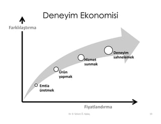 Deneyim Ekonomisi
Farklılaştırma




                                                               Deneyim
                                                               sahnelemek
                                               Hizmet
                                               sunmak
                           Ürün
                           yapmak

                 Emtia
                 üretmek



                                               Fiyatlandırma
                               Dr. D. Selcen Ö. Aykaç                       10
 