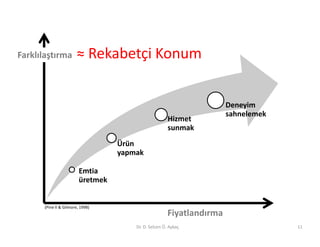 Farklılaştırma         ≈ Rekabetçi Konum


                                                                       Deneyim
                                                                       sahnelemek
                                                       Hizmet
                                                       sunmak
                                   Ürün
                                   yapmak

                         Emtia
                         üretmek


      (Pine II & Gilmore, 1998)
                                                       Fiyatlandırma
                                       Dr. D. Selcen Ö. Aykaç                       11
 
