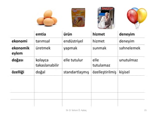 emtia            ürün                      hizmet      deneyim
ekonomi    tarımsal         endüstriyel               hizmet      deneyim
ekonomik   üretmek          yapmak                    sunmak      sahnelemek
eylem
doğası     kolayca          elle tutulur              elle        unutulmaz
           takaslanabilir                             tutulamaz
özelliği   doğal            standartlaşmış özelleştirilmiş kişisel




                             Dr. D. Selcen Ö. Aykaç                            15
 
