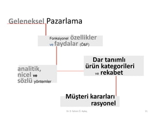 Geleneksel Pazarlama

                        özellikler
                Fonksiyonel
                ve faydalar (Ö&F)



                                               Dar tanımlı
  analitik,                                  ürün kategorileri
                                                ve rekabet
  nicel ve
  sözlü yöntemler

                         Müşteri kararları
                                 rasyonel
                         Dr. D. Selcen Ö. Aykaç                  21
 
