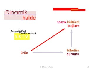 Dinamik
     halde
                                                   sosyo-kültürel
                                                         bağlam
 Sosyo-Kültürel
        Tüketim Vektörü




                                                         tüketim
         ürün                                            durumu


                          Dr. D. Selcen Ö. Aykaç                    25
 