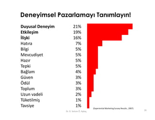Deneyimsel Pazarlamayı Tanımlayın!
Duyusal Deneyim          21%
Etkileşim                19%
İlişki                   16%
Hatıra                    7%
Bilgi                     5%
Mevcudiyet                5%
Hazır                     5%
Tepki                     5%
Bağlam                    4%
Güven                     3%
Ödül                      3%
Toplum                    3%
Uzun vadeli               2%
Tüketilmiş                1%
Tavsiye                   1%               (Experiential Marketing Survey Results , 2007)
                  Dr. D. Selcen Ö. Aykaç                                                    26
 