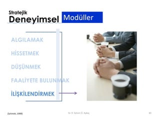 Stratejik
 Deneyimsel Modüller

   ALGILAMAK

   H SSETMEK

   DÜŞÜNMEK

   FAAL YETE BULUNMAK

    L ŞK LEND RMEK


(Schmitt, 1999)      Dr. D. Selcen Ö. Aykaç   40
 