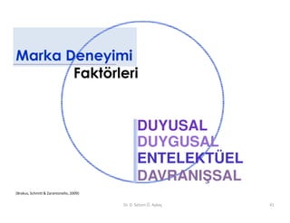 Marka Deneyimi
       Faktörleri


                                                DUYUSAL
                                                DUYGUSAL
                                                ENTELEKTÜEL
                                                DAVRANIŞSAL
(Brakus, Schmitt & Zarantonello, 2009)

                                         Dr. D. Selcen Ö. Aykaç   41
 