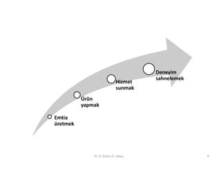 Deneyim
                                       sahnelemek
                              Hizmet
                              sunmak
          Ürün
          yapmak

Emtia
üretmek




              Dr. D. Selcen Ö. Aykaç                8
 