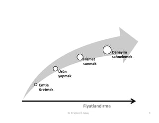 Deneyim
                                              sahnelemek
                              Hizmet
                              sunmak
          Ürün
          yapmak

Emtia
üretmek



                              Fiyatlandırma
              Dr. D. Selcen Ö. Aykaç                       9
 