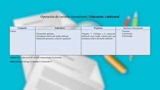 Cuadro No 1: Operación de variable independiente: Ecoturismo
Elaborado por: Intriago S, Quishpe I, Guanotuña E.
Operación de variable dependiente: Educación Ambiental
Categorías Indicadores Preguntas Técnicas e instrumentos
Cultura
•-Desarrollar aptitudes
•-Enseñanza relativa del medio ambiente
•-Desarrollo personal y colectivo igualitario
Pregunta 7: Califique a la educación
ambiental como medio cultural para una
enseñanza relativa del medio ambiente.
Encuesta;
Cuestionario
Estructurado.
 