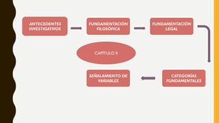 ANTECEDENTES
INVESTIGATIVOS
FUNDAMENTACIÓN
LEGAL
SEÑALAMIENTO DE
VARIABLES
CATEGORÍAS
FUNDAMENTALES
FUNDAMENTACIÓN
FILOSÓFICA
CAPÍTULO II
 
