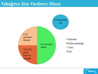 Tabağınız Size Yardımcı Olsun 
6-11 
porsiyon 
Ekmek 
110-170 
gram 
Et/Kuru 
baklagil 
4-5 porsiyon 
Sebze 
2-3 porsiyon 
süt 
 