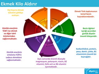 7 
2 
6 
5 3 
4 
1 
Günlük enerjinin 
%58'i ise ekmek 
ve diğer tahıl 
ürünlerinden 
sağlanmaktadır. 
Günlük enerjinin 
ortalama %44'ü 
sadece ekmekten 
sağlanmaktadır. Aynı zamanda önemli düzeyde 
magnezyum, potasyum, niasin, B2 
vitamini, folik asit ve B6 vitamini 
içermektedir. 
Besin öğeleri 
içeriği açısından 
günlük diyetin 
önemli bileşenidir. 
Karbonhidrat, protein, 
posa, demir, çinko, B1 
vitamininin önemli bir 
kaynağıdır. 
Kişi başına ekmek 
tüketimi gittikçe 
azalıyor. 
Ekmek Türk toplumunun 
temel besin 
kaynaklarındandır. 
Ekmek Kilo Aldırır 
 