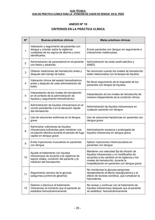 - 34 - - 35 -
GUÍA TÉCNICA:
GUIA DE PRÁCTICA CLÍNICA PARA LA ATENCIÓN DE CASOS DE DENGUE EN EL PERÚ
34
ANEXO Nº 09
ESQUEMA DE PRESIÓN ARTERIAL MEDIA
Mínima Media Máxima Mínima Media Máxima Mínima Media Máxima Mínima Media Máxima
<7días 62.5/42.1 71.8/50.5 81.1/58.9 48.9 57.6 66.3 63.1/42.2 72.7/51.1 72.7/51.1 49.2 58.3 67.4
8-30días 69.7/39.2 81.7/50.7 93.7/62.2 49.4 61.1 72.7 79.9/39.1 82.0/50.3 82.0/50.3 52.7 60.9 72.1
1-5meses 79.8/38.9 92.0/49.5 1042/60.1 52.5 63.7 74.8 81.1/36.6 93.0/47.8 93.0/47.8 51.1 62.9 74.6
6-11meses 79.9/42.9 94.5/52.5 109.1/62.1 52.2 66.5 77.8 80.6/43.3 95.4/53.3 95.4/53.3 55.8 67.3 78.9
1año 80.2/43.2 93.0/52.4 105.8/61.6 55.5 65.9 76.3 81.4/44.0 93.6/53.0 93.6/53.0 56.5 66.5 76.6
2 años 83.7/48.2 94.6/57.0 105.5/65.8 60.1 69.5 79.1 84.2/47.9 95.0/56.5 95.0/56.5 60.1 69.3 78.7
3 años 79.9/45.3 92.6/55.1 105.3/4.9 56.8 67.6 78.4 80.8/44.9 93.5/54.3 93.5/54.3 56.9 67.4 77.9
4 años 77.6/45.3 90.7/54.4 103.8/63.7 56.1 66.6 77.1 78.7/44.5 90.8/53.9 90.8/53.9 55.9 66.2 76.5
5 años 83.5/47.4 94.1/57.3 104.7/67.2 59.4 69.6 79.7 83.4/47.7 94.3/57.4 94.3/57.4 59.6 69.7 79.8
6 años 84.9/49.1 95.5/59.3 106.1/69.5 61.1 71.4 81.7 86.1/48.5 96.2/58.5 96.2/58.5 61.1 71.1 81.1
7 años 86.1/49.4 96.4/59.7 106.7/70.0 61.6 71.9 82.2 87.4/50.5 97.8/60.7 97.8/60.7 62.8 73.1 83.3
8 años 88.0/50.9 98.3/61.0 108.6/71.1 63.3 73.4 83.6 88.7/51.6 98.7/61.6 98.7/61.6 64.1 74.1 84.1
9 años 89.4/52.5 1012/62.7 111.0/72.9 64.8 75.2 85.6 90.13/52.6 100.7/62.6 100.7/62.6 65.3 75.3 85.1
10años 90.9/51.2 101.8/63.1 112.7/73.0 65.8 76.1 86.2 91.4/54.1 101.9/63.6 101.9/63.6 66.5 76.4 86.2
11años 93.5/54.4 104.6/64.5 1157/74.6 67.4 77.9 88.3 92.4/53.6 103.2/63.4 103.2/63.4 66.5 76.7 86.8
12años 96.0/57.4 107.5/67.1 119.0/76.8 70.3 80.6 90.7 95.0/55.8 105.8/65.6 105.8/65.6 68.9 79.1 88.9
13años 95.1/56.7 107.2/67.4 119.3/78.1 69.5 80.7 91.8 95.2/54.7 107.8/65.5 107.8/65.5 68.2 79.6 91.1
14años 96.0/57.0 107.8/67.6 119.6/78.2 70.1 81.1 92.1 97.2/55.3 110.1/66.2 110.1/66.2 69.3 80.8 92.4
15años 96.1/56.0 107.5/66.2 118.9/76.4 69.4 80.1 90.6 100.5/55.2 113.0/66.2 113.0/66.2 70.3 81.8 93.3
16años 97.9/56.3 109.1/67.0 120.3/77.7 70.2 81.1 91.9 102.4/56.3 114.7/67.4 114.7/67.4 71.7 83.2 94.7
17años 98.8/57.5 109.9/67.6 121.0/77.7 71.3 81.7 92.1 105.4/59.8 117.6/70.2 117.6/70.2 75.1 86.1 97.1
18años 99.1/57.0 110.0/67.4 120.9/77.8 71.1 81.6 92.2 106.3/61.8 118.7/71.9 118.7/71.9 76.6 87.5 98.4
Rogers M.C, Nichols D.G. ed. Textbookof Pediatric Intensive Care.3th ed. Baltimore, Williams, 1996.
Mujeres Varones
Presión Arterial Sistólica/ Diastólica Presión Arterial Media
PAM=PD([PS.PD])/ 3
PAM=(PS+[2PD]) /3
PRESIÓN ARTERIAL EN MUJERES Y VARONES CON EDADES ENTRE 1 SEMANA Y 18 AÑOS
Edad
Horan M.J. Bonita F.KimmSYSet al. Report on the Second TaskForce on Blood Pressure Controlin Children. 1987. Pediatrics 1987: 79:1-25.
Presión ArterialMedia =(PresiónDiastólica) +(Presión Sistólica - Presión Diastólica)/3 ó PAM=PD+(PP/3)
Presión Arterial Sistólica/ Diastólica Presión Arterial Media
GUÍA TÉCNICA:
GUIA DE PRÁCTICA CLÍNICA PARA LA ATENCIÓN DE CASOS DE DENGUE EN EL PERÚ
35
ANEXO Nº 10
CRITERIOS EN LA PRÁCTICA CLÍNICA
Nº Buenas prácticas clínicas Malas prácticas clínicas
1
Valoración y seguimiento de pacientes con
dengue y orientar sobre la vigilancia
cuidadosa de los signos de alarma y como
identificarlos.
Enviar pacientes con dengue sin seguimiento e
indicaciones inadecuadas.
2
Administración de paracetamol en el paciente
con fiebre y adolorido.
Administración de acido acetil salicílico y
AINES.
3
Obtener mediciones del hematocrito antes y
después del manejo de bolos.
No reconocer cuando los niveles de hematocrito
están relacionados con la terapia de líquidos.
4
Valoración clínica del estado hemodinámico
antes y después de cada administración de
bolos.
No llevar seguimiento de la respuesta de los
pacientes con terapia de líquidos.
5
Interpretación de los niveles de hematocrito
en el contexto de la administración de
líquidos y seguimiento hemodinámico.
Interpretación de los niveles de hematocrito de
manera independiente de la condición clínica.
6
Administración de líquidos intravenosos en el
vomito persistente o en la elevación rápida
del hematocrito.
Administración de líquidos intravenosos en
cualquier paciente con dengue.
7
Uso de soluciones isotónicas en el dengue
grave
Uso de soluciones hipotónicas en pacientes con
dengue grave.
8
Administrar volúmenes de líquidos
intravenosos suficientes para mantener una
circulación efectiva durante el periodo de fuga
capilar en dengue grave
Administración excesiva o prolongada de
líquidos intravenosa en dengue grave.
9
Evitar inyecciones musculares en pacientes
con dengue
Aplicar inyecciones intramusculares en
pacientes con dengue.
10
Ajustar el tratamiento con líquidos
intravenosos de acuerdo a la vigilancia de
signos vitales, condición del paciente y la
medición del hematocrito-
Mantener una velocidad fija de infusión de
líquidos intravenosos y no modificarlos de
acuerdos a los cambios en la vigilancia y los
niveles de hematocrito, durante la
hospitalización en pacientes con dengue grave.
11
Seguimiento cercano de la glucosa
sanguínea,(control de glicemia)
No monitorizar la glucosa sanguínea
desatendiendo el efecto hiperglucémico y el
efecto de diuresis osmótica, que complican la
hipovolemia.
12
Detener o disminuir el tratamiento
intravenoso al momento que el paciente se
estabiliza hemodinámicamente
No revisar y continuar con el tratamiento de
líquidos intravenosos después que el paciente
se estabiliza hemodinámicamente
 