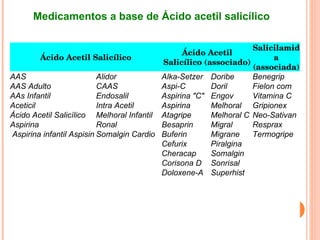 Medicamentos a base de Ácido acetil salicílico Ácido Acetil Salicílico Ácido Acetil Salicílico (associado) Salicilamida (associada) AAS  AAS Adulto  AAs Infantil  Aceticil  Ácido Acetil Salicílico Aspirina Aspirina infantil Aspisin    Alidor  CAAS  Endosalil  Intra Acetil Melhoral Infantil Ronal  Somalgin Cardio  Alka-Setzer Aspi-C Aspirina "C" Aspirina Atagripe Besaprin Buferin Cefurix Cheracap Corisona D Doloxene-A  Doribe Doril  Engov Melhoral Melhoral C Migral Migrane Piralgina Somalgin Sonrisal Superhist  Benegrip Fielon com Vitamina C Gripionex Neo-Sativan Resprax Termogripe  