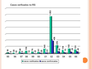95  96  97  98  99  00  01  02  03  04  05  06 Casos verificados no RS 