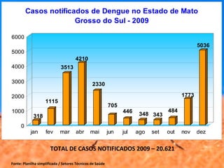 Fonte: Planilha simplificada / Setores Técnicos de Saúde TOTAL DE CASOS NOTIFICADOS 2009 – 20.621 