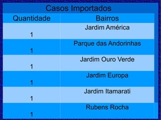 Casos Importados Quantidade Bairros 1 Jardim América 1 Parque das Andorinhas 1 Jardim Ouro Verde 1 Jardim Europa 1 Jardim Itamarati 1 Rubens Rocha 