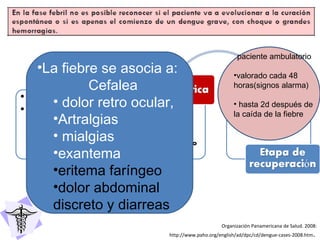 La fiebre se asocia a: Cefalea dolor retro ocular, Artralgias mialgias exantema eritema faríngeo dolor abdominal discreto y diarreas Organización Panamericana de Salud. 2008: http://www.paho.org/english/ad/dpc/cd/dengue-cases-2008.htm .  paciente ambulatorio  valorado cada 48 horas(signos alarma) hasta 2d después de la caída de la fiebre 