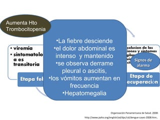 La fiebre desciende el dolor abdominal es intenso  y mantenido se observa derrame pleural o ascitis, los vómitos aumentan en frecuencia Hepatomegalia Aumenta Hto Trombocitopenia Organización Panamericana de Salud. 2008: http://www.paho.org/english/ad/dpc/cd/dengue-cases-2008.htm .  Signos de alarma 