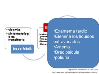 Exantema tardio Elemina los liquidos extravasados Astenia Bradipsiquia poliuria Organización Panamericana de Salud. 2008: http://www.paho.org/english/ad/dpc/cd/dengue-cases-2008.htm .  