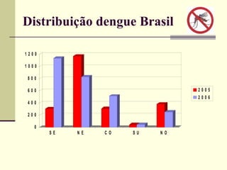 Distribuição dengue Brasil 