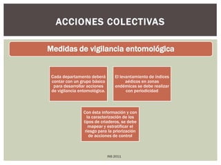 ACCIONES COLECTIVAS

Medidas de vigilancia entomológica


 Cada departamento deberá          El levantamiento de índices
 contar con un grupo básico              aédicos en zonas
  para desarrollar acciones        endémicas se debe realizar
 de vigilancia entomológica.             con periodicidad



                 Con ésta información y con
                   la caracterización de los
                 tipos de criaderos, se debe
                    mapear y estratificar el
                  riesgo para la priorización
                    de acciones de control



                               INS 2011
 