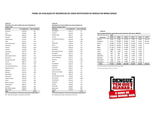 PAINEL DE AVALIAÇÃO DE INCIDÊNCIAS DE CASOS NOTIFICADOS DE DENGUE EM MINAS GERAIS



Tabela 03                                                                       Tabela 04
Municípios com maior incidência de casos notificados de                         Municípios com maior incidência de casos de dengue nas
dengue, 2013*                                                                   últimas 4 semanas, 2013*
Município                        Tx. Incidência (I)      Casos notificados      Município                       Tx. Incidência (I)       Casos notificados
Veríssimo                             14166,19                 491              Doresópolis                           6597,22                   95                   Tabela 05
Ibiaí                                 7756,09                  608              Lassance                              5254,24                  341           Casos de Dengue Notificados segundo Mês de Início de Sintomas, Minas Gerais, 2008-2013
Doresópolis                           6944,44                  100              Capitão Enéas                         3963,11                  563            Mês de Início de                   ANO
Lassance                              6748,84                  438              Corinto                               3836,66                  917               Sintomas                        2008                 2009              2010     2011     2012     2013
Capitão Enéas                         6173,45                  877              Visconde do Rio Branco                3554,49                 1.349          Janeiro                             2.643                5.340            19.123   7.962    5.803    26.119
Delta                                 6118,17                  496              Luz                                   2904,18                  508           Fevereiro                           4.972               10.830            36.281   9.255    4.877    69.116
Coronel Fabriciano                    5897,09                 6.121             Machacalis                            2738,74                  191           Marco                              16.048               22.759            67.850   12.333   6.440    53.116
Centralina                            5832,52                  599              Palma                                 2612,68                  171           Abril                              30.529               18.644            73.569   12.691   7.218
Timóteo                               5576,99                 4.524             Guaraciama                            2585,29                  122           Maio                               15.128               12.463            47.360   9.708    6.018
Ipanema                               5448,84                  990              Buenópolis                            2575,07                  265           Junho                               4.689                3.453             9.409   2.776    4.257
Leopoldina                            5072,75                 2.594             São Gonçalo do Pará                   2498,80                  260           Julho                                893                 1.769             3.154   1.478    2.358
Jequitaí                              5056,18                  405              Paraopeba                             2410,17                  544           Agosto                               553                  596              1.907   1.195    1.336
São Gonçalo do Pará                   4987,99                  519              Cachoeira da Prata                    2380,95                   87           Setembro                             473                  372              1.803   1.246    1.355
Buritizeiro                           4936,67                 1.329             Central de Minas                      2376,73                  161           Outubro                              729                  639              1.529   1.772    1.437
Cachoeira Dourada                     4868,32                  122              Bocaiúva                              2195,51                 1.023          Novembro                            1.281                2.111             2.365   2.490    1.848
Corinto                               4861,72                 1.162             Delta                                 2170,96                  176           Dezembro                            1.487                4.862             4.090   3.690    3.734
Guaraciama                            4852,72                  229              Glaucilândia                          2024,29                   60             TOTAL                            79.425               83.838           268.440   66.596   46.681   148.351
Visconde do Rio Branco                4745,47                 1.801             Leopoldina                            2000,55                 1.023          Fonte: Planilha Simplificada - DVA/SVEAST/SubVPS/SES-MG e SINAN ONLINE

Augusto de Lima                       4675,53                  232              Veríssimo                             1990,77                   69           Obs: *Dados parciais sujeitos a revisão para o ano de 2013

Jaguaraçu                             4292,42                  128              Lagoa dos Patos                       1939,91                   82
Bocaiúva                              4221,48                 1.967             São José do Goiabal                   1809,79                  102
Glaucilândia                          3947,37                  117              Pitangui                              1803,54                  457
Machacalis                            3900,20                  272              São Domingos do Prata                 1746,20                  303
Virgem da Lapa                        3794,50                  517              Sete Lagoas                           1683,55                 3.604
Palma                                 3758,59                  246              Caetanópolis                          1672,04                  171
Águas Formosas                        3727,95                  689              Pintópolis                            1621,62                  117
Caetanópolis                          3686,32                  377              Itaobim                               1599,92                  336
Itanhomi                              3620,25                  429              Gurinhatã                             1596,87                   98
São José do Goiabal                   3619,59                  204              Mato Verde                            1576,67                  200
Mato Verde                            3429,25                  435              Recreio                               1572,66                  162
Total                                                         29.018            Total                                                         13.557
Fonte: Planilha Simplificada - DVA/SVEAST/SubVPS/SES-MG e SINAN ONLINE          Fonte: Planilha Simplificada - DVA/SVEAST/SubVPS/SES-MG e SINAN ONLINE
Obs. *Dados parciais sujeitos a revisão para o ano de 2013                      Obs. *Dados parciais sujeitos a revisão para o ano de 2013
 