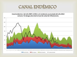 0
20
40
60
80
100
120
140
1 2 3 4 5 6 7 8 9 10 11 12 13 14 15 16 17 18 19 20 21 22 23 24 25 26 27 28 29 30 31 32 33 34 35 36 37 38 39 40 41 42 43 44 45 46 47 48 49 50 51 52
Canal endemico del año 2007 al 2011 y la incidencia acumulada del año 2012
semana 41 dengue,Secretaria local de salud de Villavicencio.
Zona de éxito Zona segura Zona de alarma Incidenciaactual
 