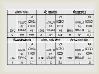 AÑO2010DENGUE AÑO2011DENGUE AÑO2012DENGUE
SEM42
ACUMULAD
OA
SEMANA42
TASA
INCIDENCIA
X100000
HAB SEM42
ACUMULAD
OA
SEMANA42
TASA
INCIDENCIA
X100000
HAB SEM42
ACUMULAD
OA
SEMANA42
TASA
INCIDENCIA
X100000
HAB
24 2697 661,07 41 1479 353,42 19 2483 578,81
AÑO2010DENGUEGRAVE AÑO2011DENGUEGRAVE AÑO2012DENGUEGRAVE
SEM42
ACUMULAD
OA
SEMANA42
TASA
INCIDENCIA
X100000
HAB SEM42
ACUMULAD
OA
SEMANA42
TASA
INCIDENCIA
X100000
HAB SEM42
ACUMULAD
OA
SEMANA42
TASA
INCIDENCIA
X100000
HAB
2 260 63,37 0 58 13,86 1 13 3,03
 