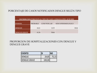 PORCENTAJE DE CASOS NOTIFICADOS DENGUE SEGÚN TIPO
DISTRIBUCION PORCENTUAL TIPO DE CASO A SEMANA EPID. 42 DE 2012
EVENTO PROBABLE CONF POR LAB NEXO EPIDEMIOLOGICO
DENGUE 60,61 10,55 28,84
DENGUE GRAVE 61,54 38,46
PROPORCION DE HOSPITALIZACIONES CON DENGUE Y
DENGUE GRAVE
EVENTO SI NO
DENGUE 24,85 75,15
DENGUE GRAVE 100,00
 