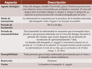
Aspecto Descripción
Agente etiológico Virus del dengue, familia Flaviviridae, género Flavivirus perteneciente
a los arbovirus (virus transmitidos por artrópodos o insectos). El virus del
dengue tiene 4 serotipos (dengue 1, dengue 2, dengue 3, dengue 4), su
infección no provoca protección cruzada prolongada para los otros.
Modo de
transmisión
La enfermedad se transmite por la picadura de la hembra infectada
del mosquito Aedes Aegypti a un huésped susceptible.
Período de
incubación
De 3 a 14 días.
Período de
transmisibilidad
Para transmitir la enfermedad es necesario que el mosquito haya
picado a una persona infectada con el virus del dengue durante el
período de viremia, que ocurre después de un período de
incubación de aproximadamente 7 días.
La hembra del mosquito A. aegypti es transmisora después de un
período de 7 a 14 días de incubación. El mosquito hembra puede trasmitir
la enfermedad por el resto de su vida, que en promedio es de 10 días
(rango: 1 -42 días).
Susceptibilidad Toda persona que no haya enfermado previamente por el virus y
se traslade a áreas endémicas.
Reservorio Humano.
Vector La hembra el mosquito A. aegypti.
 