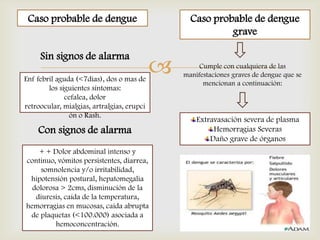 
Caso probable de dengue Caso probable de dengue
grave
Sin signos de alarma
Enf febril aguda (<7dias), dos o mas de
los siguientes síntomas:
cefalea, dolor
retroocular, mialgias, artralgias, erupci
ón o Rash.
Con signos de alarma
+ + Dolor abdominal intenso y
continuo, vómitos persistentes, diarrea,
somnolencia y/o irritabilidad,
hipotensión postural, hepatomegalia
dolorosa > 2cms, disminución de la
diuresis, caída de la temperatura,
hemorragias en mucosas, caída abrupta
de plaquetas (<100.000) asociada a
hemoconcentración.
Cumple con cualquiera de las
manifestaciones graves de dengue que se
mencionan a continuación:
Extravasación severa de plasma
Hemorragias Severas
Daño grave de órganos
 