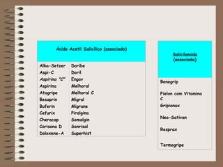 Ácido Acetil Salicílico (associado)
Alka-Setzer
Aspi-C
Aspirina "C"
Aspirina
Atagripe
Besaprin
Buferin
Cefurix
Cheracap
Corisona D
Doloxene-A
Doribe
Doril
Engov
Melhoral
Melhoral C
Migral
Migrane
Piralgina
Somalgin
Sonrisal
Superhist
Salicilamida
(associada)
Benegrip
Fielon com Vitamina
C
Gripionax
Neo-Sativan
Resprax
Termogripe
 