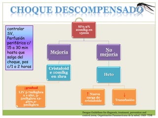 controlar
SV,
Perfusión
periférica c/
15 a 30 min
hasta que
salga del
choque, pos
c/1 o 2 horas

↓gradual
LIV 5-7mlkghra
x 1-2hr, 35mlkghra x24hrs,23mlkghra

SF0.9%
20mlkg en
15min

No
mejoría

Mejoría

Cristaloid
e 10mlkg
en 1hra

Hcto

↑ Nueva

carga de
cristaloide

↓
Transfusión

Dengue Guidelines for diagnosis, treatment, prevention and
control.2009. Organización Panamericana de la salud. OMS TDR

 