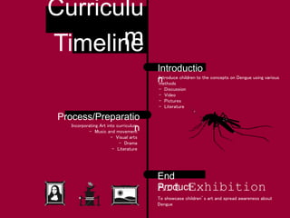 End
Product
Curriculu
mTimeline
Introductio
n
Process/Preparatio
n
Introduce children to the concepts on Dengue using various
methods
- Discussion
- Video
- Pictures
- Literature
Incorporating Art into curriculum
- Music and movement
- Visual arts
- Drama
- Literature
Art Exhibition
To showcase children’s art and spread awareness about
Dengue
 