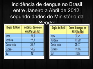 As tabelas abaixo resumem a 
incidência de dengue no Brasil 
entre Janeiro a Abril de 2012, 
segundo dados do Ministério da 
Saúde: 
 