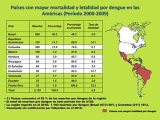 Países con mayor mortalidad y letalidad por dengue en las 
Américas (Período 2000-2009) 
País Muertes Porcentaje 
Porcentaje 
acumulado 
• 11 Países concentra el 95 % de las muertes por dengue de la región. 
• El total de muertes por dengue en este período fue de 2155. 
• La región reportó en el 2010: 1.193 muertes por dengue (Brasil (673) 56% y Colombia (217) 18%). 
• Venezuela sin notificación por fallecidos en el 2010. 
Tasa de 
letalidad 
Brasil 996 46.2 46.2 4.0 
República 
Dominicana 316 14.7 60.9 14.1 
Colombia 300 13.9 74.8 0.7 
México 150 7.0 81.8 0.3 
Hondura 85 3.9 85.7 0.5 
Nicaragua 84 3.9 89.6 4.0 
El Salvador 64 3.0 92.6 3.4 
Guatemala 58 2.7 95.3 12.7 
Venezuela 37 1.7 97.0 0.1 
Ecuador 33 1.5 98.5 2.0 
Puerto Rico 32 1.5 100.0 12.2 
Total 2,155 100.0 4.9 
Países con mayor letalidad por dengue 
 