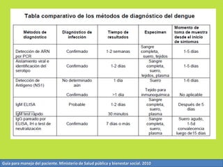 Guía para manejo del paciente. Ministerio de Salud pública y bienestar social. 2010 
 