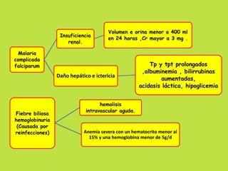 Malaria 
complicada 
falciparum 
Insuficiencia 
renal. 
Volumen e orina menor a 400 ml 
en 24 horas ,Cr mayor a 3 mg . 
Daño hepático e ictericia 
Tp y tpt prolongados 
,albuminemia , bilirrubinas 
aumentadas, 
acidosis láctica, hipoglicemia 
Fiebre biliosa 
hemoglobinuria 
(Causada por 
reinfecciones) 
hemolisis 
intravascular aguda. 
Anemia severa con un hematocrito menor al 
15% y una hemoglobina menor de 5g/d 
 