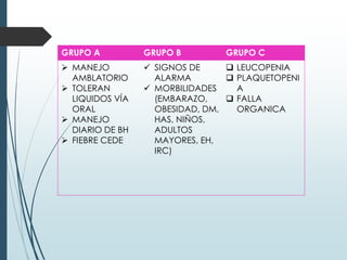 GRUPO A GRUPO B GRUPO C 
 MANEJO 
AMBLATORIO 
 TOLERAN 
LIQUIDOS VÍA 
ORAL 
 MANEJO 
DIARIO DE BH 
 FIEBRE CEDE 
 SIGNOS DE 
ALARMA 
 MORBILIDADES 
(EMBARAZO, 
OBESIDAD, DM, 
HAS, NIÑOS, 
ADULTOS 
MAYORES, EH, 
IRC) 
 LEUCOPENIA 
 PLAQUETOPENI 
A 
 FALLA 
ORGANICA 
 