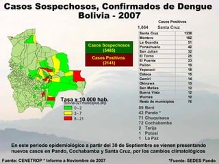 Casos Positivos
(2141)
Casos Sospechosos
(5485)
Fuente: CENETROP * Informe a Noviembre de 2007
Casos Positivos
*Fuente: SEDES Pando
1,864 Santa Cruz
89 Beni
42 Pando *
71 Chuquisaca
72 Cochabamba
2 Tarija
1 Potosí
1 La Paz
En este periodo epidemiológico a partir del 30 de Septiembre se vienen presentando
nuevos casos en Pando, Cochabamba y Santa Cruz, por los cambios climatológicos
Santa Cruz 1338
Montero 162
La Guardia 51
Portachuelo 42
San Julian 32
El Torno 25
El Puente 23
Pailon 19
Yapacani 18
Cotoca 15
Camiri 14
Okinawa 13
San Matias 13
Buena Vista 12
Warnes 10
Resto de municipios 76
Casos Sospechosos, Confirmados de Dengue
Bolivia - 2007
Bolivia-327municipios.shp
0 - 2
3 - 7
8 - 21
Tasa x 10.000 hab.
 