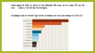 • Hasta agosto de 2014 en Jalisco se han detectado 483 casos, de los cuales 373 son del
tipo clásico y 110 del tipo hemorrágico.
• Guadalajara está en el tercer lugar de los municipios con más casos dengue en 2014.(5)
 