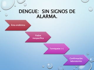 DENGUE: SIN SIGNOS DE
ALARMA.
Área endémica
Fiebre
inespecífica
Torniquete (+)
Confirmación:
laboratorios.
 