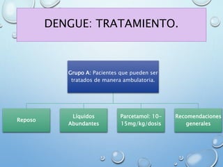 DENGUE: TRATAMIENTO.
Grupo A: Pacientes que pueden ser
tratados de manera ambulatoria.
Reposo
Líquidos
Abundantes
Parcetamol: 10-
15mg/kg/dosis
Recomendaciones
generales
 