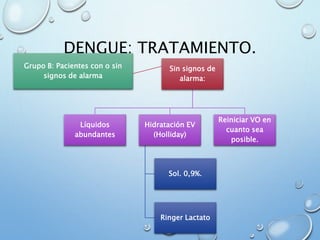DENGUE: TRATAMIENTO.
Grupo B: Pacientes con o sin
signos de alarma
Sin signos de
alarma:
Líquidos
abundantes
Hidratación EV
(Holliday)
Sol. 0,9%.
Ringer Lactato
Reiniciar VO en
cuanto sea
posible.
 
