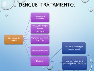 DENGUE: TRATAMIENTO.
Con signos de
alarma:
Hemograma
completo
Sol. 0,9% o Ringer
Lactato
10cc/kg/h
Vigilancia estricta de
S/V (T.A)
Monitoreo Horario
Diuresis:
1era hora: <1ml/kg/h
(repetir carga)
2da hora >1ml/kg/h
(reducir goteo 5-7ml/kg/h)
 
