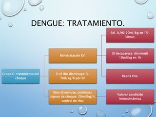 DENGUE: TRATAMIENTO.
Grupo C: tratamiento del
choque
Rehidratación EV:
Sol. 0,9%: 20ml/kg en 15-
30min.
Si desaparece: disminuir
10ml/kg en 1h
Repita Hto.
Si el Hto disminuye: 5-
7ml/kg/h por 6h
Sino disminuye, continúan
signos de choque: 20ml/kg/h.
control de Hto.
Valorar condición
hemodinámica
 